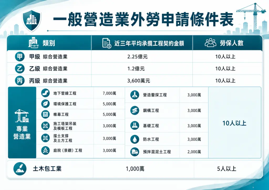 一般營造業外勞申請條件表：承攬金額與勞保人數資格指南