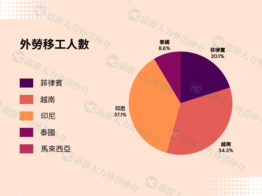 外勞移工人數圓餅圖