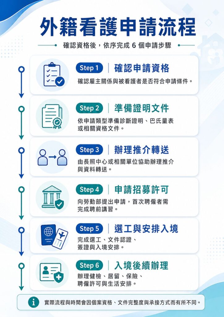 外籍看護申請流程資訊圖，說明確認資格後，依序完成確認申請資格、準備證明文件、辦理推介轉送、申請招募許可、選工與安排入境、入境後續辦理等6個步驟。