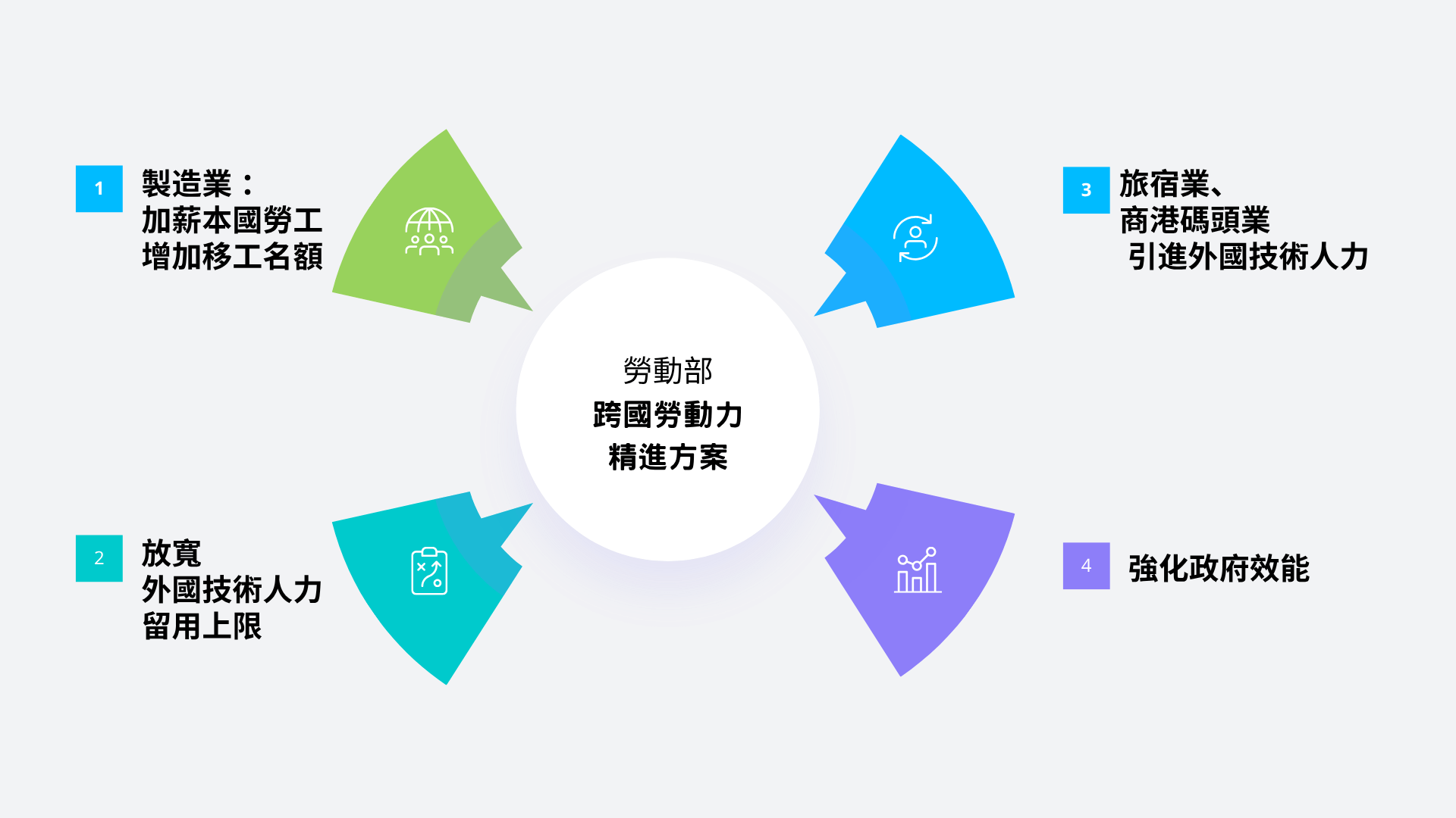 勞動部跨國勞動力精進方案:製造業、旅宿業、外國人才留用與政府效能四大措施