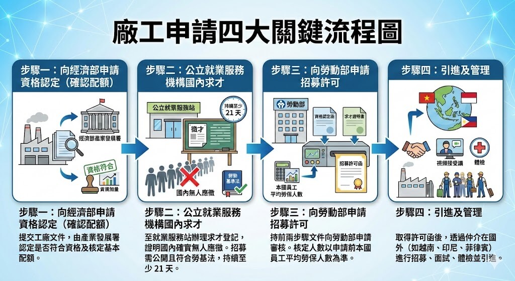 廠工申請四大關鍵流程圖：從資格認定、國內求才到引進管理全解析