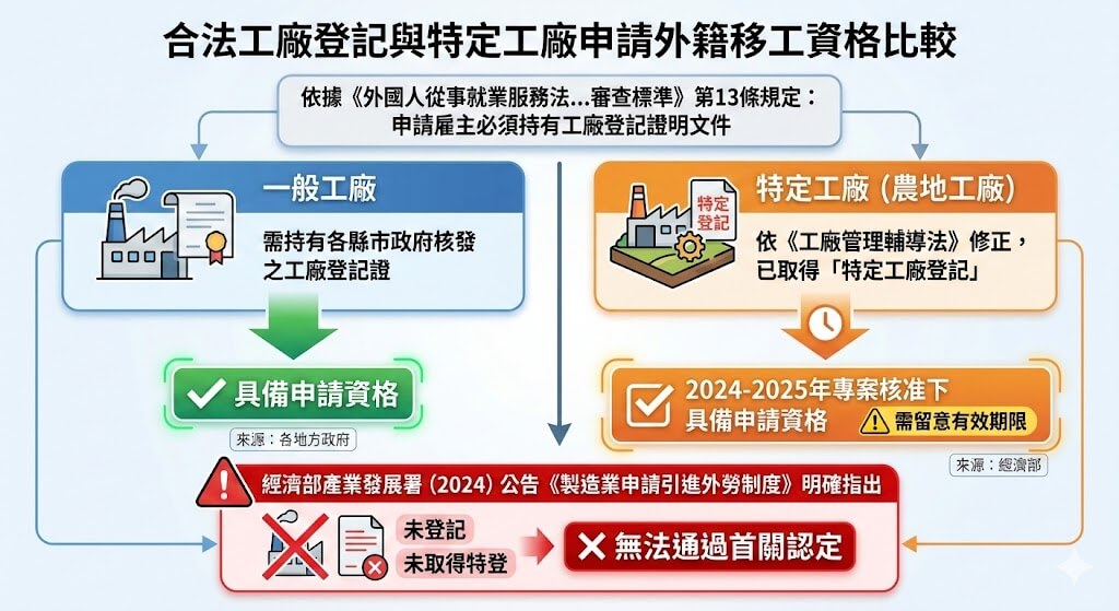 合法工廠登記與特定工廠申請外籍移工資格比較指南