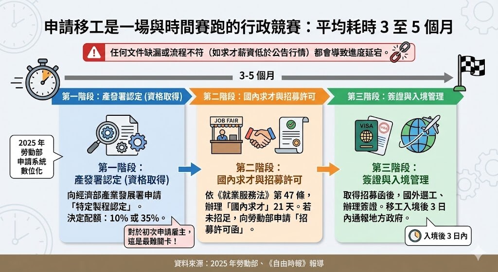 申請移工流程全攻略:掌握 3 至 5 個月的行政關鍵期
