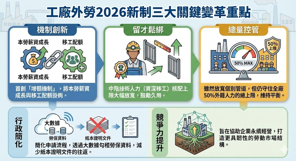 工廠外勞 2026 新制三大關鍵變革重點