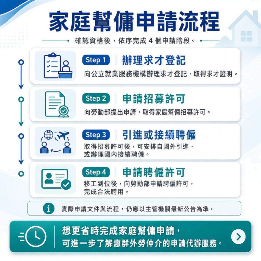 家庭幫傭申請流程資訊圖，說明確認資格後，依序完成求才登記、申請招募許可、引進或接續聘僱、申請聘僱許可等4個階段。
