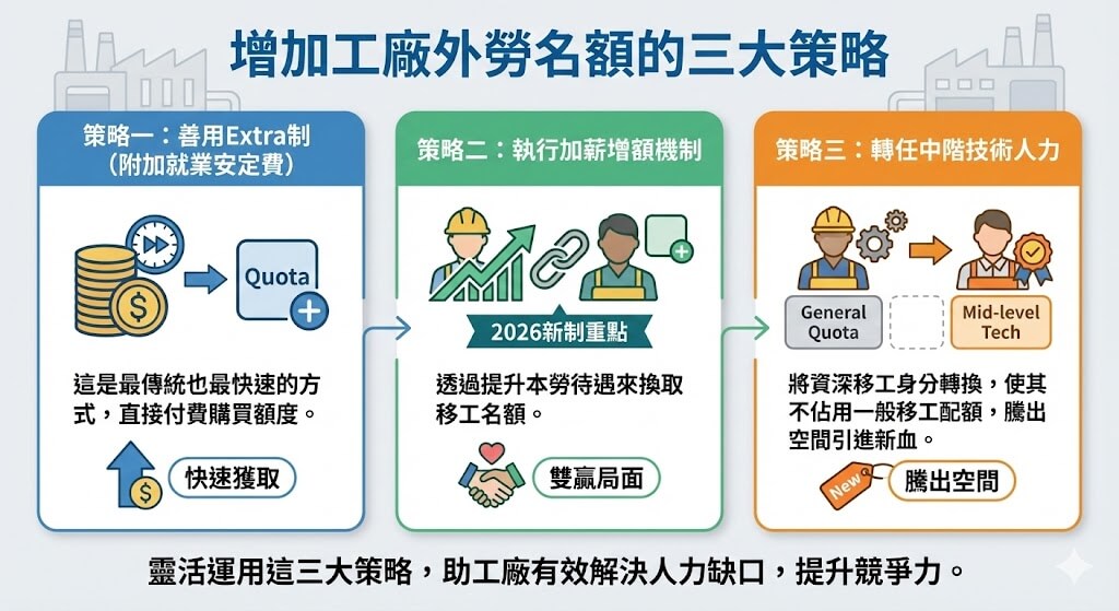 增加工廠外勞名額的三大策略：Extra制、加薪機制與中階技術人力